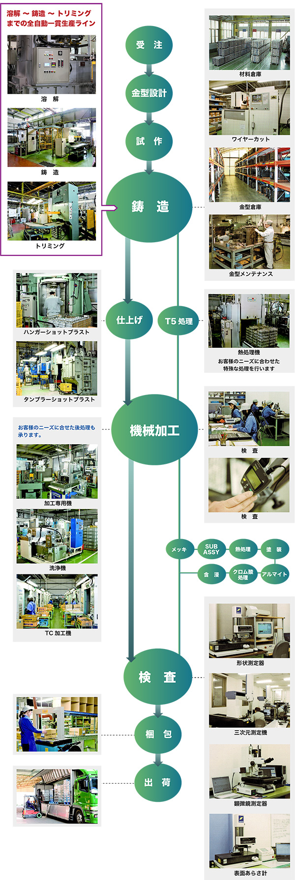生産プロセス
